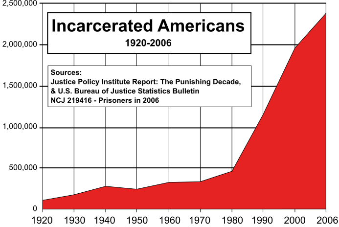 File:US incarceration timeline-clean.svg